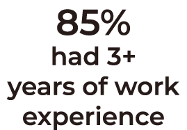 85% had 3+ years of work experience