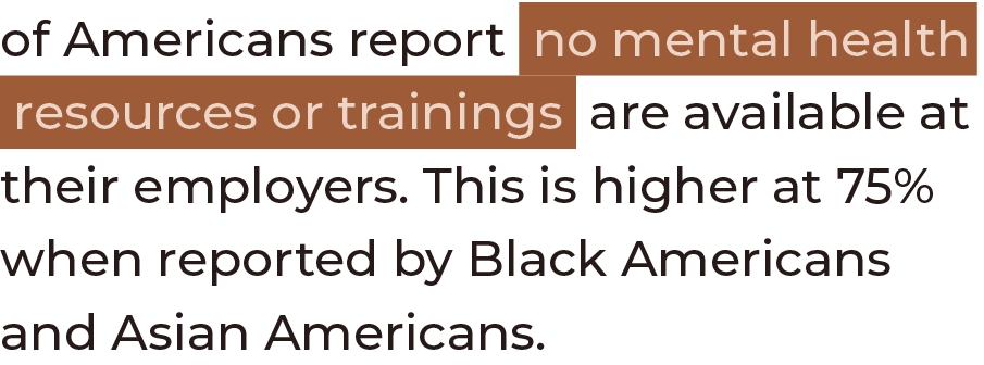 of Americans report no mental health  resources or trainings are available at their employers  This is higher at 75%    
