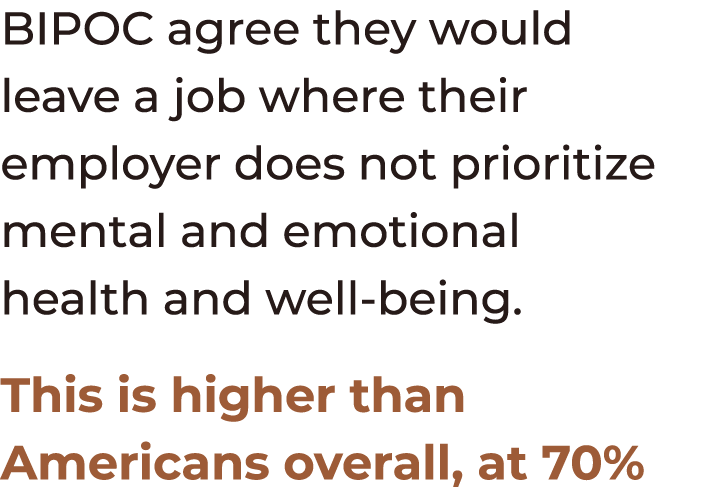 BIPOC agree they would leave a job where their employer does not prioritize mental and emotional health and well-bein   