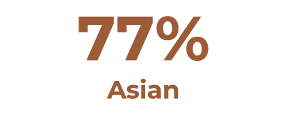 77% Asian