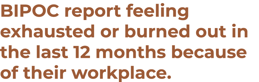BIPOC report feeling exhausted or burned out in the last 12 months because of their workplace 
