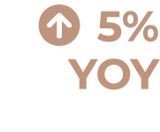 Arrow-Circle-Up 5% YOY