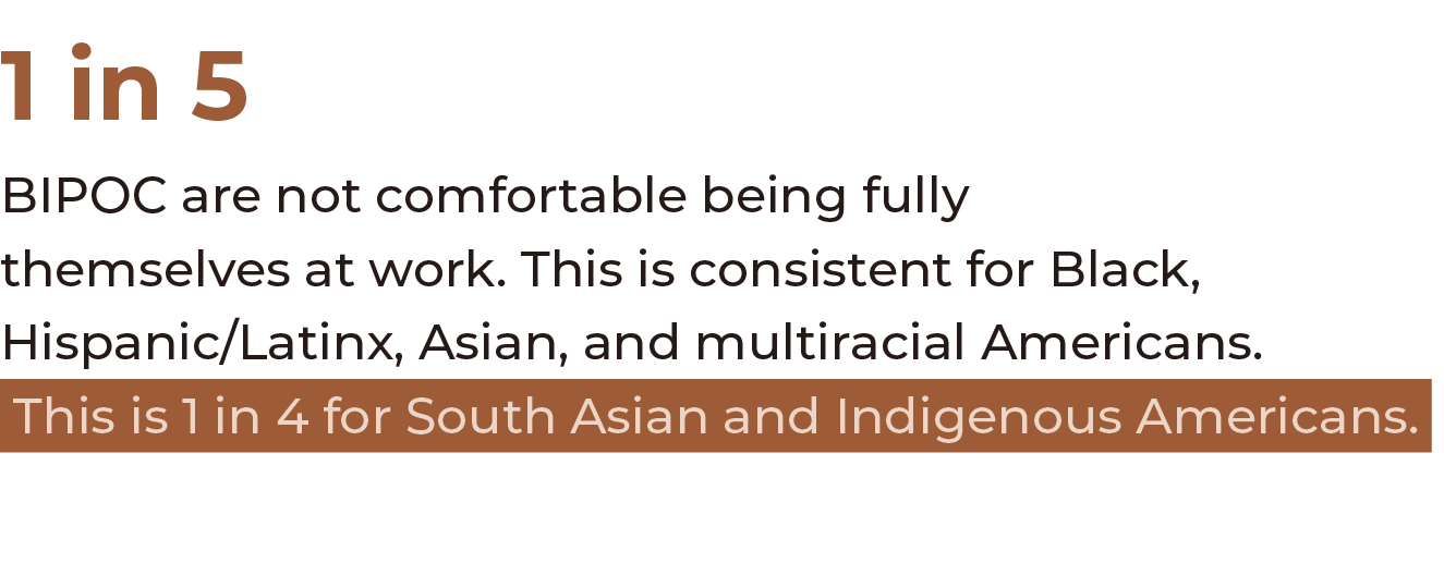 1 in 5 BIPOC are not comfortable being fully themselves at work  This is consistent for Black, Hispanic Latinx, Asian   