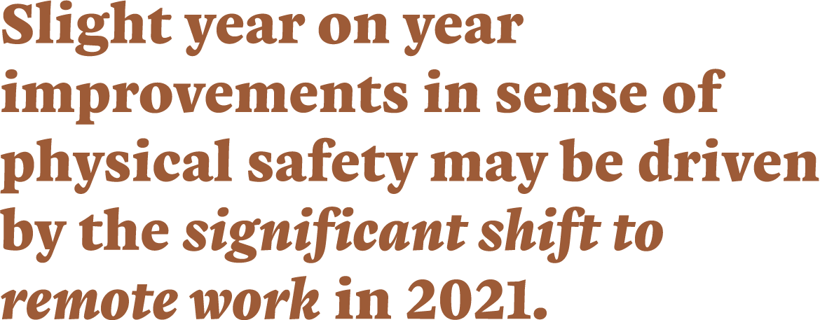 Slight year on year improvements in sense of physical safety may be driven by the significant shift to remote work in   