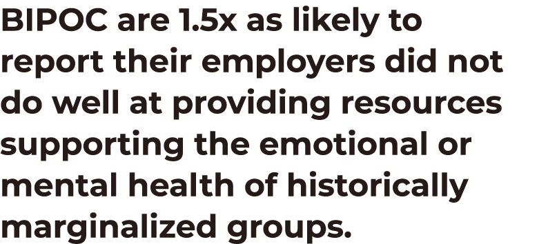 BIPOC are 1 5x as likely to report their employers did not do well at providing resources supporting the emotional or   
