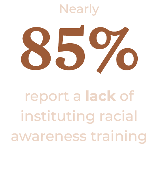 Nearly 85% report a lack of instituting racial awareness training 