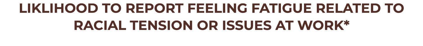 Liklihood to report feeling fatigue related to racial tension or issues at work* 
