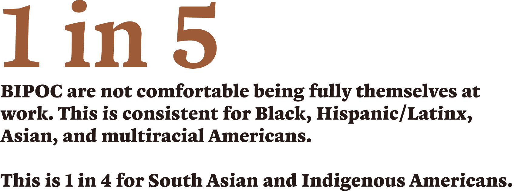 1 in 5 BIPOC are not comfortable being fully themselves at work  This is consistent for Black, Hispanic Latinx, Asian   