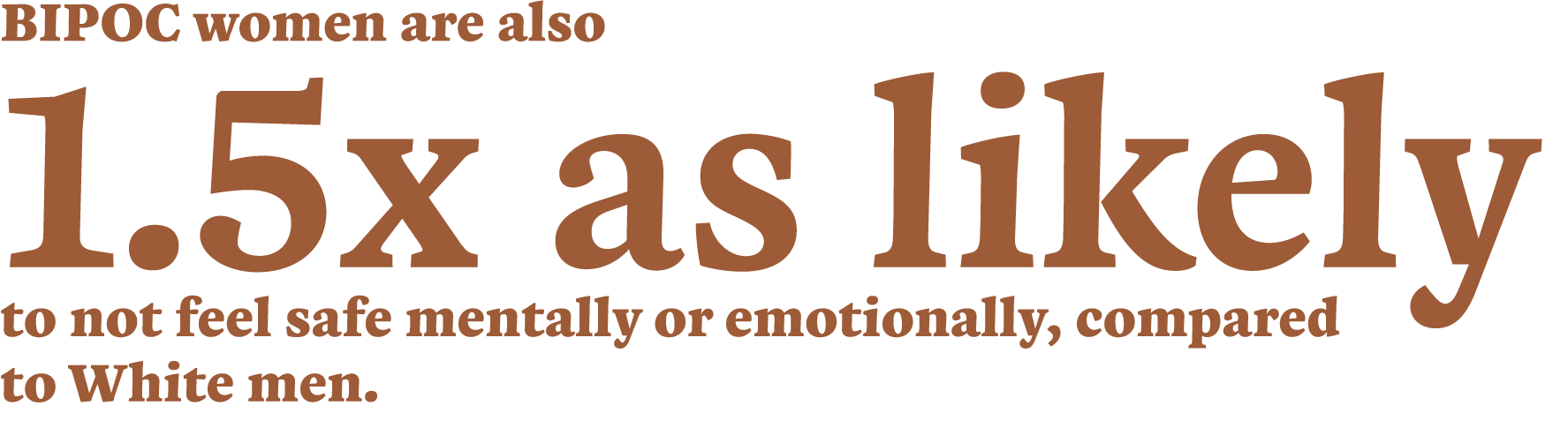 BIPOC women are also 1 5x as likely to not feel safe mentally or emotionally, compared to White men 