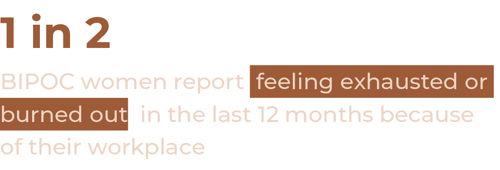1 in 2 BIPOC women report feeling exhausted or burned out in the last 12 months because of their workplace