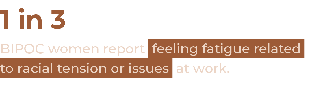 1 in 3 BIPOC women report feeling fatigue related to racial tension or issues at work  