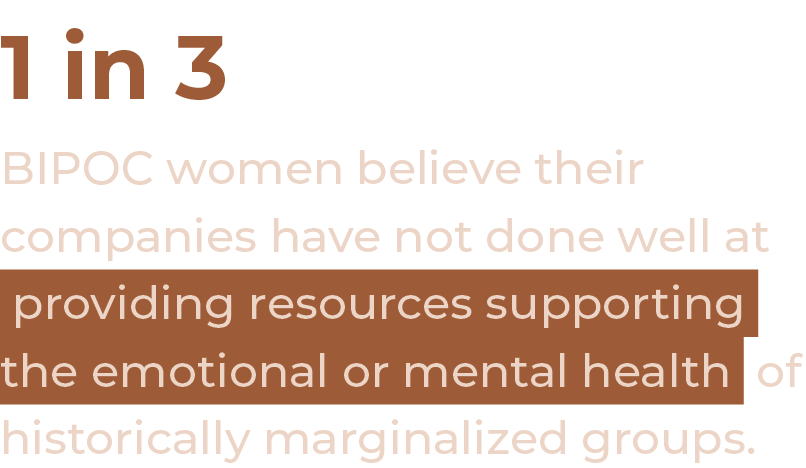 1 in 3 BIPOC women believe their companies have not done well at  providing resources supporting the emotional or men   