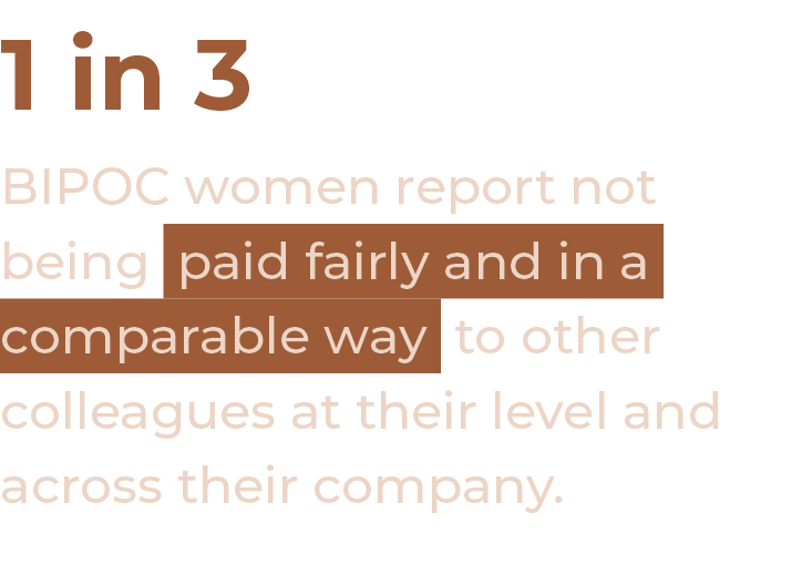 1 in 3 BIPOC women report not being paid fairly and in a comparable way to other colleagues at their level and across   