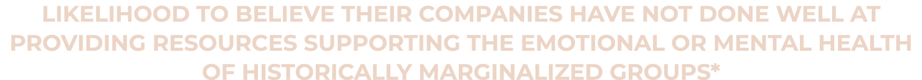 likelihood to believe their companies have not done well at providing resources supporting the emotional or mental he   