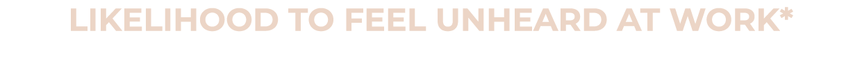 Likelihood to feel unheard at work*