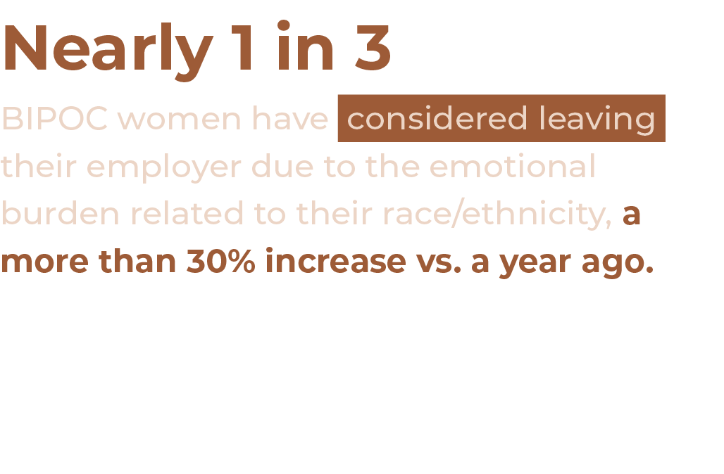 Nearly 1 in 3 BIPOC women have considered leaving their employer due to the emotional burden related to their race et   