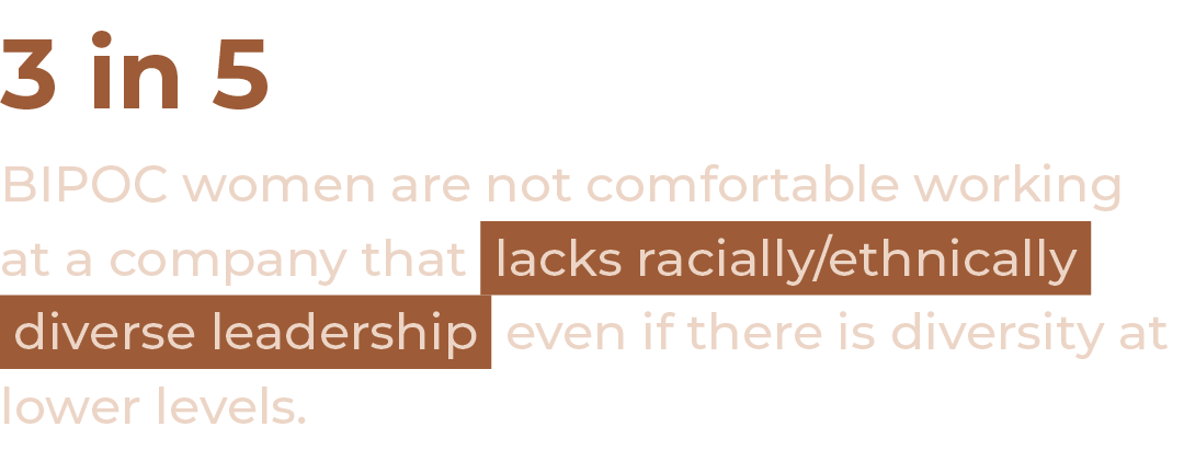 3 in 5 BIPOC women are not comfortable working at a company that lacks racially ethnically  diverse leadership even i   