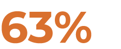 63%