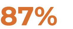 87%