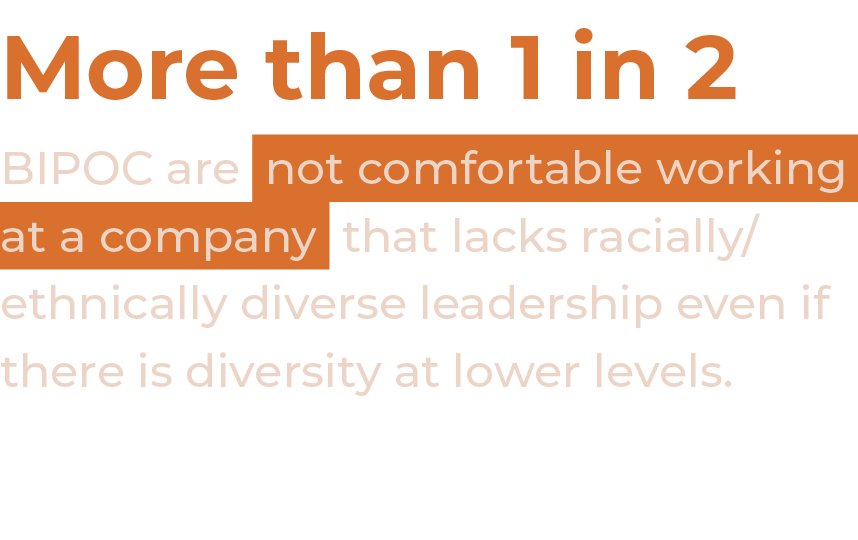 More than 1 in 2 BIPOC are not comfortable working at a company that lacks racially ethnically diverse leadership eve   