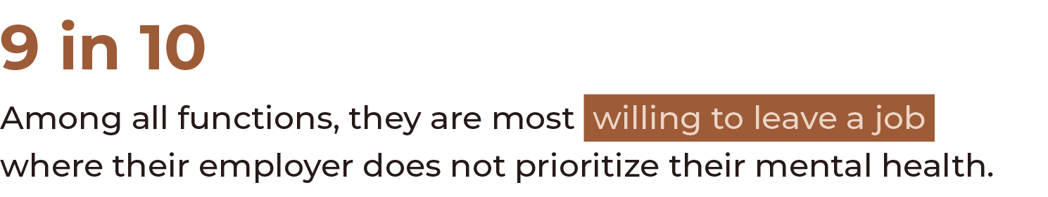9 in 10 Among all functions, they are most willing to leave a job  where their employer does not prioritize their men   