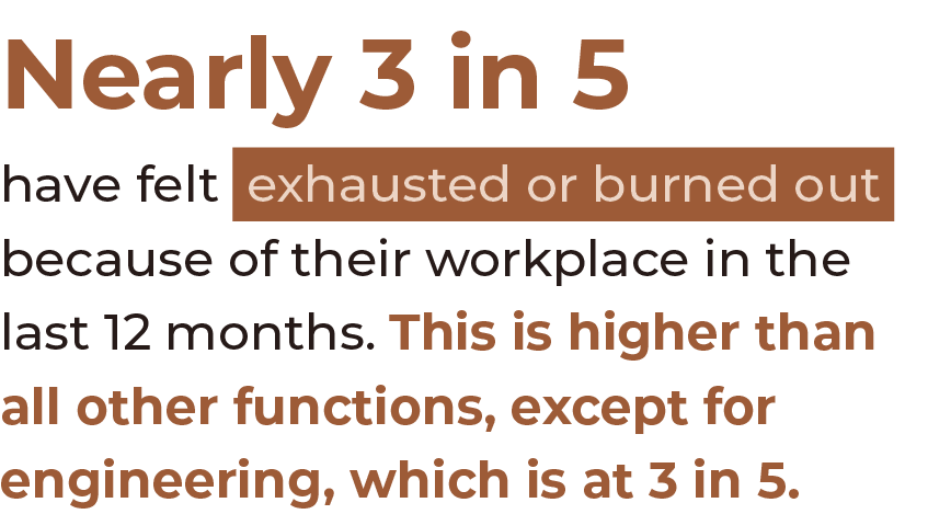 Nearly 3 in 5 have felt exhausted or burned out because of their workplace in the last 12 months  This is higher than   