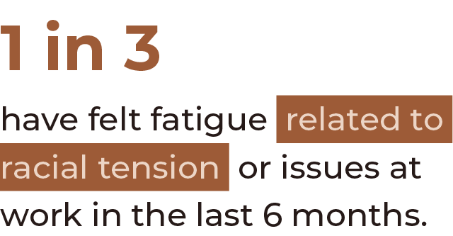 1 in 3 have felt fatigue related to racial tension or issues at work in the last 6 months 