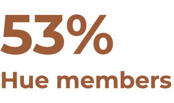 53% Hue members
