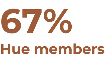 67% Hue members