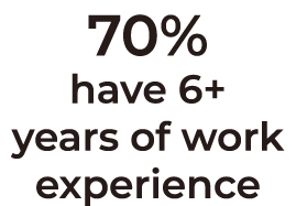 70% have 6+ years of work experience