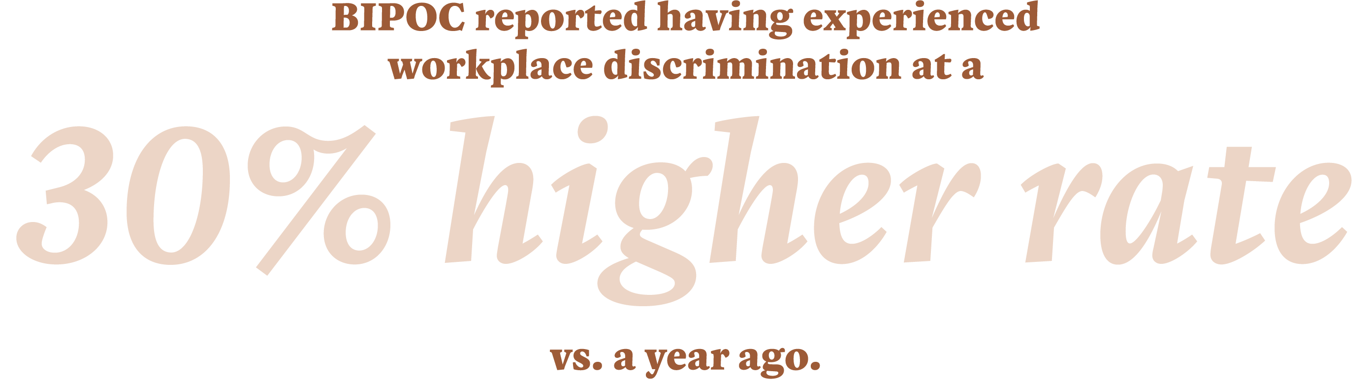 BIPOC reported having experienced workplace discrimination at a 30% higher rate  vs  a year ago 