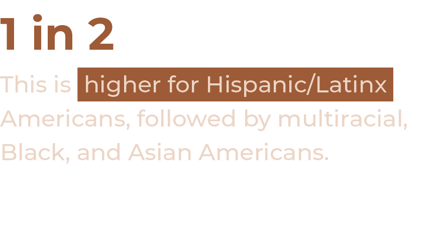 1 in 2 This is higher for Hispanic Latinx Americans, followed by multiracial, Black, and Asian Americans 
