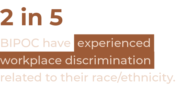 2 in 5 BIPOC have experienced workplace discrimination related to their race ethnicity 