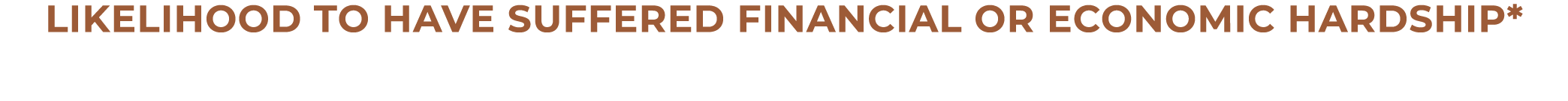 LIKELIHOOD TO HAVE SUFFERED FINANCIAL OR ECONOMIC HARDSHIP*