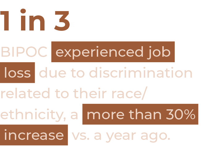 1 in 3 BIPOC experienced job  loss due to discrimination related to their race ethnicity, a more than 30%  increase v   