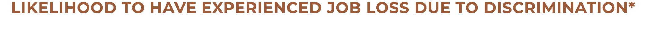 LIKELIHOOD TO HAVE Experienced job loss due to discrimination*