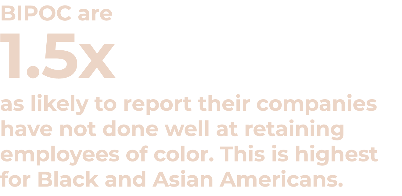 BIPOC are 1 5x as likely to report their companies have not done well at retaining employees of color  This is highes   