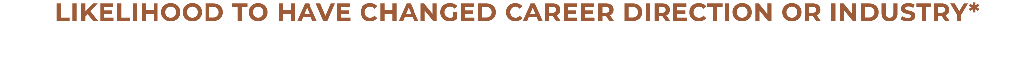 LIKELIHOOD TO HAVE CHANGED CAREER DIRECTION OR INDUSTRy*