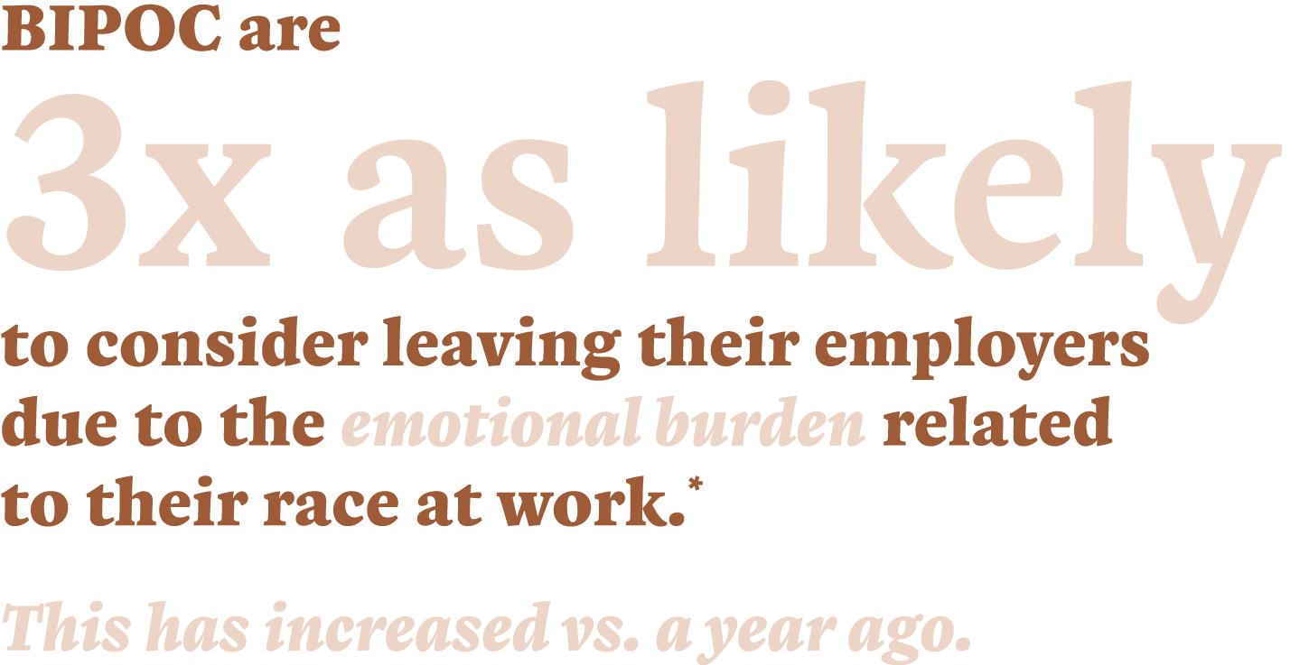 BIPOC are 3x as likely to consider leaving their employers due to the emotional burden related to their race at work    